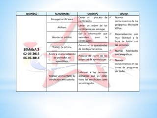 SEMANAS ACTIVIDADES OBJETIVO LOGRO
SEMANA 2
02-06-2014
06-06-2014
Entregar certificados.
Cerrar el proceso de
certificación.
 Nuevos
conocimientos de los
programas Microsoft
Office.
 Desenvolverme con
más facilidad a la
hora de hablar con
las personas.
 Nuevas habilidades
mecanográficas.
 Nuevos
conocimientos en las
áreas de programas
de radio.
Archivar.
Llevar un orden de los
certificados por entregar.
Atender al público.
Dar la información que
necesiten para la
certificación.
Trabajo de oficina.
Garantizar la operatividad
de los departamentos.
Asistir a una socialización
de proyectos de
aprendizaje.
Proceso de cierre de los
proyectos de aprendizajes.
Realizar un inventario de
certificados en custodia.
Informar a las personas
atendidas que ya están
listos los certificados para
ser entregados
 