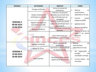 SEMANAS ACTIVIDADES OBJETIVO LOGRO
SEMANA 3
09-06-2014
13-06-2014
Entregar certificado.
Cerrar el proceso de
certificación.  Reforzar los
conocimientos
adquiridos en el aula.
 Conocer nuevos
programas (SISR)
 Agilidad mental.
 Mejorar mi dialecto.
 Mejorar la forma de
tratar a las demás
personas.
Realizar inventario de
certificados en custodia.
Informar a las personas
atendidas que ya están listos
los certificados para ser
entregados
Registrar los sujetos de
aprendizaje en el SISR.
Llevar un control de cuantos
sujetos de aprendizaje hay en
cada proyecto.
Atención telefónica.
Llevar información a las de más
personas.
Atender al público.
Dar la información que
necesiten para la certificación.
SEMANA 4
16-06-2014
20-06-2014
Entregar certificado.
Cerrar el proceso de
certificación.
 Reforzar los
conocimientos
adquiridos en el aula.
 Ser responsable y
entregar las
actividades a tiempo.
 A como realizar una
encuestas.
Trabajo de oficina.
Garantizar la operatividad de
los departamentos.
Llenar planillas.
Recopilar los datos para el
registro de la información.
 