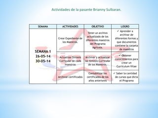 Actividades de la pasante Brianny Sulbaran.
SEMANA ACTIVIDADES OBJETIVO LOGRO
SEMANA 1
26-05-14
30-05-14
Crear Expediente de
los Maestros.
Tener un archivo
actualizado de los
diferentes maestros
del Programa
Agrícola.
 Aprender a
archivar de
diferentes formas y
que documentos
contiene la carpeta
de maestros
Actualizar Síntesis
Curricular de cada
maestros
Archivar y actualizar
las Síntesis Curricular
de los Maestros.
 Obtener
conocimientos para
crear un
Currículum Vítae
Archivar certificados
Contabilizar los
certificados de los
años anteriores
 Saber la cantidad
de cursos que dicta
el Programa
 