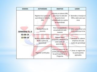 SEMANA ACTIVIDADES OBJETIVO LOGRO
SEMANAS 2 y 3
02-06-14
13-06-14
Registrar los sujetos de
aprendizaje al Sistema
SIRS
Incluirlos al sistema SIRS,
para hacer la data del
proyecto tener
contabilizado los sujetos
de aprendizaje
 Aprender a manejar el
SIRS y saber para que
sirve
Realizar fichas de
resumen
Tener un expediente
actualizado de cada
maestro
 Saber como llenar una
ficha y para que sirve
Realizar caracterización
de los sujetos de
aprendizaje
Obtener datos
personales detallados de
cada sujeto de
aprendizaje
 Certificar los saberes
empíricos de cada
sujeto de aprendizaje
Registrar certificados
Tener un control de los
certificados otorgados a
los participantes en el
Programa
 Llevar un registro de
los participantes
egresados
 