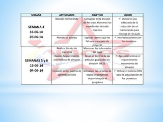 SEMANA ACTIVIDADES OBJETIVO LOGRO
SEMANA 4
16-06-14
20-06-14
Realizar memorando Consignar en la división
de Recursos Humanos los
expedientes de cada
maestro
 Utilizar el uso
adecuado de la
redacción de un
memorando para
entrega de recaudo
Atender al publico Explicar como y que les
falta en la carpeta de
proyecto
 Inter relacionarse con
los maestros
SEMANAS 5 y 6
13-06-14
04-06-14
Realizar listado de
maestros
Mantener les informados
del pago
Realizo Requerimiento
movimiento de almacén
Tener un control de los
artículos guardados en
almacén INCES.
 Aprender a llenar el
requerimiento
movimiento de
almacén
Inclusión de los sujetos de
aprendizaje SIRS
Actualizar las carpetas de
todos los proyectos
impartidos por el
programa
 Utilizar el sistema SIRS
para la actualización de
los proyectos
 