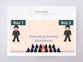 Example
20
Boy 1 Boy 2
Activating Events
(Audience)
 