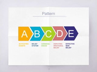 Pattern
A B C
33
D E
DISPUTING
IRRATIONAL
BELIEF
EFFECTIVE
NEW
BELIEF
ACTIVATING
EVENTS
BELIEF
SYSTEM
CONSEQU-
ENCES
 