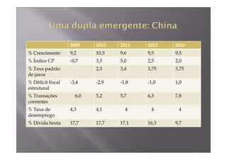2009    2010   2011   2012   2016
% Crescimento      9,2     10,3   9,6    9,5    9,5
% Índice CP        -0,7    3,3    5,0    2,5    2,0
% Taxa padrão              2,3    3,4    3,75   3,75
de juros
% Déficit fiscal   -3,4    -2,9   -1,8   -1,0   1,0
estrutural
% Transações         6,0   5,2    5,7    6,3    7,8
correntes
% Taxa de          4,3     4,1      4     4      4
desemprego
% Dívida bruta     17,7    17,7   17,1   16,3   9,7
 