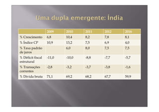 2009    2010    2011   2012   2016
% Crescimento      6,8     10,4    8,2    7,8    8,1
% Índice CP        10,9    13,2    7,5    6,9    4,0
% Taxa padrão              6,0     8,0    7,5    7,5
de juros
% Déficit fiscal   -11,0   -10,0   -8,8   -7,7   -5,7
estrutural
% Transações       -2,8    -3,2    -3,7   -3,8   -1,6
correntes
% Dívida bruta     71,1    69,2    68,2   67,7   59,9
 