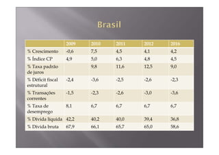 2009   2010   2011   2012   2016
% Crescimento      -0,6   7,5    4,5    4,1    4,2
% Índice CP        4,9    5,0    6,3    4,8    4,5
% Taxa padrão             9,8    11,6   12,5   9,0
de juros
% Déficit fiscal   -2,4   -3,6   -2,5   -2,6   -2,3
estrutural
% Transações       -1,5   -2,3   -2,6   -3,0   -3,6
correntes
% Taxa de          8,1    6,7    6,7    6,7    6,7
desemprego
% Dívida líquida 42,2     40,2   40,0   39,4   36,8
% Dívida bruta     67,9   66,1   65,7   65,0   58,6
 
