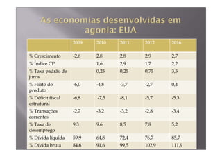2009   2010   2011   2012    2016

% Crescimento      -2,6   2,8    2,8    2,9     2,7
% Índice CP               1,6    2,9    1,7     2,2
% Taxa padrão de          0,25   0,25   0,75    3,5
juros
% Hiato do         -6,0   -4,8   -3,7   -2,7    0,4
produto
% Déficit fiscal   -6,8   -7,5   -8,1   -5,7    -5,3
estrutural
% Transações       -2,7   -3,2   -3,2   -2,8    -3,4
correntes
% Taxa de          9,3    9,6    8,5    7,8     5,2
desemprego
% Dívida líquida   59,9   64,8   72,4   76,7    85,7
% Dívida bruta     84,6   91,6   99,5   102,9   111,9
 