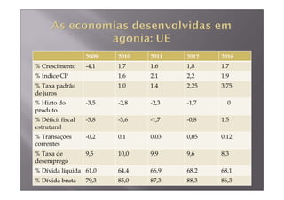 2009   2010   2011   2012   2016
% Crescimento      -4,1   1,7    1,6    1,8    1,7
% Índice CP               1,6    2,1    2,2    1,9
% Taxa padrão             1,0    1,4    2,25   3,75
de juros
% Hiato do         -3,5   -2,8   -2,3   -1,7     0
produto
% Déficit fiscal   -3,8   -3,6   -1,7   -0,8   1,5
estrutural
% Transações       -0,2   0,1    0,03   0,05   0,12
correntes
% Taxa de          9,5    10,0   9,9    9,6    8,3
desemprego
% Dívida líquida 61,0     64,4   66,9   68,2   68,1
% Dívida bruta     79,3   85,0   87,3   88,3   86,3
 