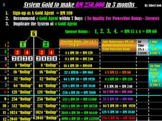 1.  Sign-up as A Gold Agent  = RM 180  1 2 3 5 4 6 7 9 8 10 11 12 4 x RM 30 = RM 120  8 “Rollup” 8 “Rollup” 8 x RM 30 = RM 240  16 x RM 30 = RM480  16 “Rollup” 16 “Rollup” 32 x RM30 = RM 960 32 “Rollup” 32 “Rollup” 64 “Rollup” 64 “Rollup” 64 x RM 30 = RM 1920 128 x RM 30 = RM 3840 256 x RM 30 = RM 7680 512 x RM 30 = RM 15360 1024 x RM 30 = RM 30720 2048 x RM 30 = RM 61440 4096 x RM 30 = RM 122880 128 “Rollup” 128 “Rollup” 256 “Rollup” 256 “Rollup” 512 “Rollup” 512 “Rollup” 1024 “Rollup” 1024 “Rollup” 2048 “Rollup” 2048 “Rollup” 1 System Gold to make  RM 250,000  in 3 months  By Albert Goh 2.  Recommend  4 Gold Agent  within 7 Days  ( To Qualify For Powerline Bonus - License) 3.  Duplicate the System of  4 Gold Agent Powerline Bonus-  Line 1 & 3 2 nd  & 4 th   Auto Maintenance RM 120 Monthly Residual income From Powerline Bonus  Air Time 5% x  3 Level Sponsor Bonus :  4 x RM 30 = RM 120 8 X RM 30 = RM 240  16 X RM 30 = RM 480  32 X RM 30 = RM 960  64 X RM 30 = RM  1920  128 X RM 30 = RM 3840 256 X RM 30 = RM 7680  = RM 15 x 4 = RM 60  G 1 3 2 4 2 4 2 4 2 4 2 4 2 4 1 3 1 3 2 4 2 4 4 X RM 15 = RM 60 L.ship/ Car-  Line 2  & Line 4 1, 2, 3, 4, Air Time  Profit Sharing – 10% Line 2  & Line 4 