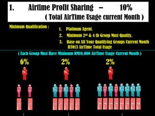 Airtime Profit Sharing  –  10%  ( Total AirTime Usage current Month ) Minimum Qualification : ( Each Group Must Have Minimum RM10,000 AirTime Usage Current Month )  1.  Platinum Agent. 2.  Minimum 2 nd  & 4 th Group Must Qualify. 3.  Base on All Your Qualifying Groups Current Month RT013 AirTime Total Usage 6% 1 share 2% 1 share 2% 1 share 