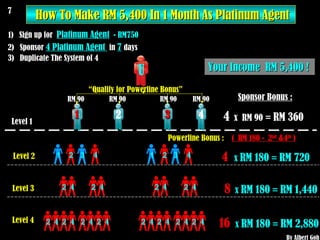 How To Make RM 5,400 In 1 Month As Platinum Agent  4  x  RM 180  =  RM 720   8   x  RM 180  =  RM 1,440   16  x  RM 180  =  RM 2,880   Level 2 Level 3 Level 4 1)  Sign up for  Platinum Agent   - RM750 2)  Sponsor  4 Platinum Agent  in  7   days  3)  Duplicate The System of 4  Level 1 7  RM 90 RM 90 RM 90 RM 90 “ Qualify for Powerline Bonus”  Your Income  RM 5,400 !  4   x  RM 90 =  RM 360  Powerline Bonus :  (  RM 180 -  2 nd  &4 th  ) By Albert Goh Sponsor Bonus : 2 4 2 4 2 4 2 4 2 4 2 4 2 4 2 4 2 4 2 4 2 4 2 4 1 2 3 4 1 2 3 4 U 1 3 4 2 1 3 1 3 