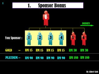 1.  Sponsor Bonus  RM 15 RM 15 RM 15 RM 15 1 By Albert Goh RM 30 RM 30 RM 90 RM 90 RM 90 RM 90 RM 180 RM 180 GOLD  -- PLATINUM --  You Sponsor : INFINITY U 1 2 3 4 5 6 