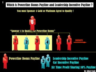 Which is Powerline Bonus Payline and Leadership Incentive Payline ? You must Sponsor 4 Gold or Platinum Agent to Qualify !  “ Sponsor 4 to Qualify For Powerline Bonus”  Powerline Bonus Payline  Leadership Incentive Payline Car Incentive Payline Air Time Profit Sharing 10% Payline  By Albert Goh 1 U 2 4 1 3 INFINITY 5 6 4 1 3 5 6 4 2 2 