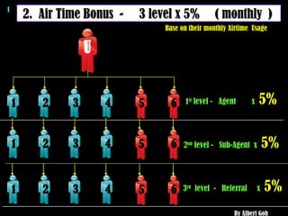 1 By Albert Goh 2.  Air Time Bonus  -  3 level x 5%  ( monthly  ) 1 st  level -  Agent  x  5% 2 nd  level -  Sub-Agent  x  5% 3 rd   level  -  Referral  x  5% Base on their monthly Airtime  Usage  U 3 6 4 5 2 1 3 6 4 5 2 1 3 6 4 5 2 1 
