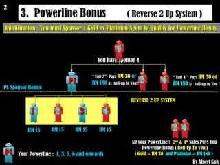 3.  Powerline Bonus  ( Reverse 2 Up System )   Qualification : You must Sponsor 4 Gold or Platinum Agent to Qualify for Powerline Bonus  By Albert Goh PL Sponsor Bonus:  RM 15 RM 15 RM 15 RM 15 All your PowerLine’s  2 nd  & 4 th  Sales Pays You  Powerline Bonus  ( Roll-Up To You ) ( Gold = RM 30   and Platinum = RM 180 )   “  Unit 2”  Pays  RM 30  or  RM 180  As  roll-up to You ! “  Unit 4 ” Pays  RM 30 or  RM 180   As  roll-up to You ! You Have Sponsor 4  Your Powerline :  1, 3, 5, 6 and onwards  REVERSE 2 UP SYSTEM 2 2 1 U PL  3 4 PL  2 4 2 4 U PL  U 
