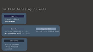 Unified Labeling clients
Client V1.x
Client V2.x Integrated client
Other clients
Mobile clients
Adobe Acrobat
Autocad
Build into Office Apps
Unified Labeling client
Maintenance mode in 2022
Classic client
Deprecated
 