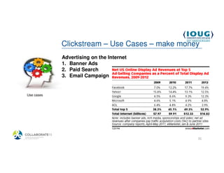 Clickstream – Use Cases – make money
              Advertising on the Internet
              1. Banner Ads
              2. Paid Search
              3. Email Campaign


  Use cases




4/19/2013                                        31
 