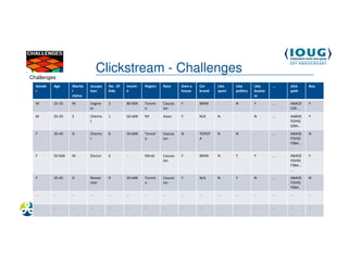 Clickstream - Challenges
Challenges
  Gende   Age      Marita   occupa   No. Of   Incom    Region   Race     Own a   Car     Like    Like       Like     ...   click     Buy
  r                l        tion     Kids     e                          house   brand   sport   politics   busine         path
                   status                                                                                   ss

  M       25-35    M        Engine   3        80-90K   Toront   Caucas   Y       BMW     -       N          Y        ...   ABACB     Y
                            er                         o        ian                                                        CDE...

  M       25-35    S        Chemis   1        50-60K   NY       Asian    Y       N/A     N       -          N        ...   AABEB     Y
                            t                                                                                              FGHIG
                                                                                                                           SJBA..

  F       35-45    D        Chemis   0        50-60K   Toront   Caucas   N       TOYOT   N       N          -        ...   ABAEB     N
                            t                          o        ian              A                                         FGHIG
                                                                                                                           FSBA...
                                                                                                                           .
  F       50-60K   M        Doctor   6        -        Minsk    Caucas   Y       BMW     N       Y          Y        ...   ABAEB     Y
                                                                ian                                                        FGHIG
                                                                                                                           FSBA...
                                                                                                                           ..

  F       35-45    D        Resear   0        50-60K   Toront   Caucas   Y       N/A     N       Y          N        ...   ABAEB     N
                            cher                       o        ian                                                        FGHIG
                                                                                                                           FSBA..
  ...     ...      ...      ...      ...      ...      ...      ...      ...     ...     ...     ...        ...      ...   ...       ...



  ...     ...      ...      ...      ...      ...      ...      ...      ...     ...     ...     ...        ...      ...   ...       ...

  4/19/2013                                                                                                                          44
 