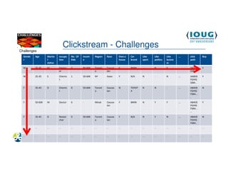 Clickstream - Challenges
Challenges
  Gende   Age      Marita   occupa   No. Of   Incom    Region   Race     Own a   Car     Like    Like       Like     ...   click     Buy
  r                l        tion     Kids     e                          house   brand   sport   politics   busine         path
                   status                                                                                   ss

  M       25-35    M        Engine   3        80-90K   Toront   Caucas   Y       BMW     -       N          Y        ...   ABACB     Y
                            er                         o        ian                                                        CDE...

  M       25-35    S        Chemis   1        50-60K   NY       Asian    Y       N/A     N       -          N        ...   AABEB     Y
                            t                                                                                              FGHIG
                                                                                                                           SJBA..

  F       35-45    D        Chemis   0        50-60K   Toront   Caucas   N       TOYOT   N       N          -        ...   ABAEB     N
                            t                          o        ian              A                                         FGHIG
                                                                                                                           FSBA...
                                                                                                                           .
  F       50-60K   M        Doctor   6        -        Minsk    Caucas   Y       BMW     N       Y          Y        ...   ABAEB     Y
                                                                ian                                                        FGHIG
                                                                                                                           FSBA...
                                                                                                                           ..

  F       35-45    D        Resear   0        50-60K   Toront   Caucas   Y       N/A     N       Y          N        ...   ABAEB     N
                            cher                       o        ian                                                        FGHIG
                                                                                                                           FSBA..
  ...     ...      ...      ...      ...      ...      ...      ...      ...     ...     ...     ...        ...      ...   ...       ...



  ...     ...      ...      ...      ...      ...      ...      ...      ...     ...     ...     ...        ...      ...   ...       ...

  4/19/2013                                                                                                                          45
 