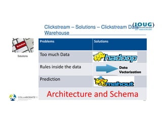 Clickstream – Solutions – Clickstream Data
               Warehouse
             Problems                Solutions


 Solutions   Too much Data

             Rules inside the data               Data
                                                 Vectorization

             Prediction



4/19/2013
                Architecture and Schema                          48
 
