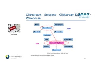 Clickstream – Solutions – Clickstream Data
             Warehouse




 Solutions




                Source: Clickstream Data warehouse By Mark Sweiger


4/19/2013                                                            59
 