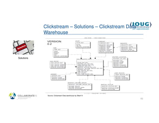 Clickstream – Solutions – Clickstream Data
             Warehouse




 Solutions




              Source: Clickstream Data warehouse by Albert H
4/19/2013                                                      61
 