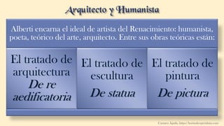 Alberti encarna el ideal de artista del Renacimiento: humanista,
poeta, teórico del arte, arquitecto. Entre sus obras teóricas están:
El tratado de
arquitectura
De re
aedificatoria
El tratado de
escultura
De statua
El tratado de
pintura
De pictura
Carmen Águila, https://hortushesperidum.com
 