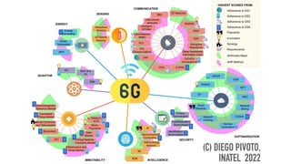 ENERGY
SENSING
COMMUNICATION
SOFTWARIZATION
SECURITY
INTELLIGENCE
IMMUTABILITY
WPT
Green
Technology
Energy
Harvesting
IoT-Based
Sensing
Ubiquitous
Sensing
CFN
Disruptive
Waveforms
UAV
THz
Communications
VLC
Ultra-Massive
MIMO
IRS/RIS
OWC
D2D
E-RAN
Delay Awareness
Intermittent Conn.
DT
Avatars
AR/VR
SDN
NFV
MEC
O-RAN
Network
Slicing
Service
Orientation
Network
Caching
Cloud
Elasticity
Privacy
Technologies
Trust/Reputation
Technologies
Identification
Technologies
Neuromorphic
Computing
Self-Evolving
Network
ML
SON
AI
Electromagnetic
Spectrum Market
Connected
Things Market
Smart Contracts
and Tokenization
Blockchain
DLT
Infrastructure and
Slices Market
Virtual Network
Functions Market
Data
Market
Micro-
Payments
TANGLE:
IOTA
QUANTUM
QC QAC and
QI
QML
Ultra Dense
Networks
IIBS
3D Networks
Intelligent
OFDMA
CoCoCo
Convergence
ENERGY
SENSING
COMMUNICATION
SOFTWARIZATION
SECURITY
INTELLIGENCE
IMMUTABILITY
QUANTUM
HIGHEST SCORES FROM:
Adherence to DS1
Adherence to DS2
Adherence to DS3
Adherence to DS4
Popularity
Innovation
Synergy
Requirements
Arithmetic Mean
AHP Method
(C) DIEGO PIVOTO,
INATEL 2022
 