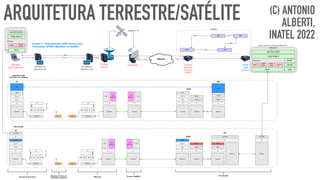 ARQUITETURA TERRESTRE/SATÉLITE (C) ANTONIO
ALBERTI,
INATEL 2022
 