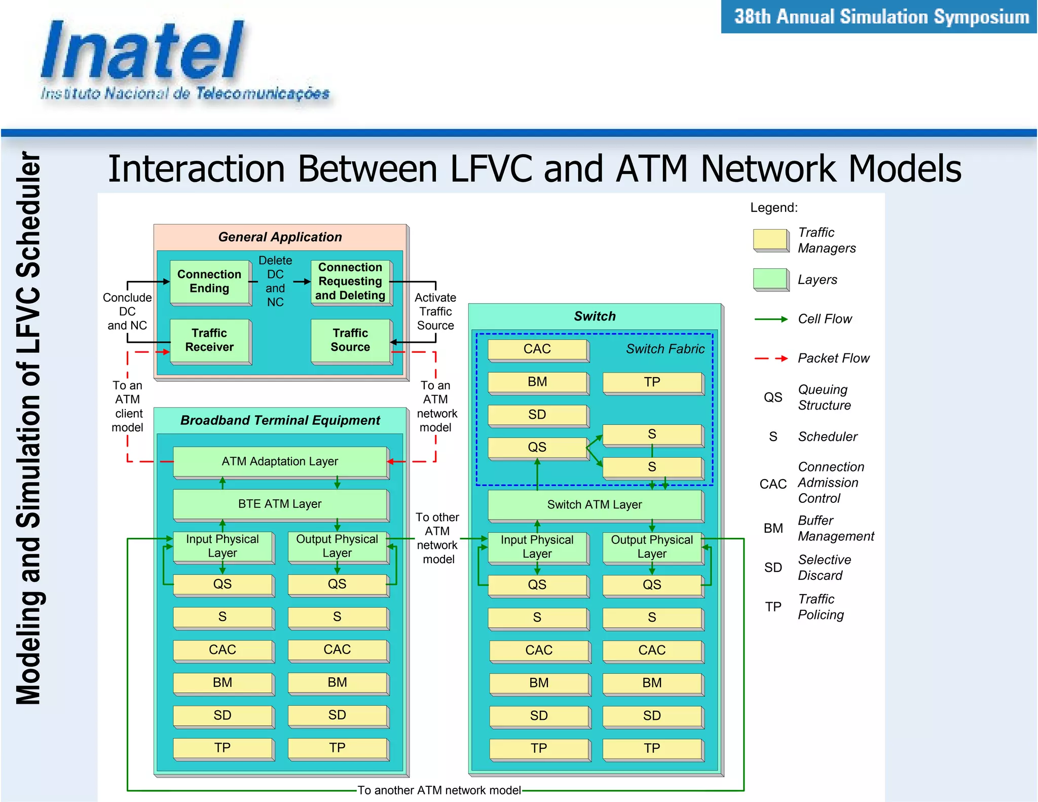 Modeling and Simulation of LFVC Scheduler



                                            Interaction Between LFVC and ATM Network Models
                                                                                                                                                           Legend:

                                                              General Application                                                                                 Traffic
                                                                                                                                                                  Managers
                                                                      Delete
                                                                                  Connection
                                                       Connection      DC                                                                                         Layers
                                                                                   Requesting
                                                         Ending        and
                                            Conclude                              and Deleting     Activate
                                                                       NC
                                               DC                                                   Traffic                       Switch
                                             and NC                                                Source
                                                                                                                                                                  Cell Flow
                                                         Traffic                     Traffic
                                                        Receiver                     Source                              CAC               Switch Fabric
                                                                                                                                                                  Packet Flow

                                             To an                                                   To an               BM                      TP
                                                                                                                                                                  Queuing
                                             ATM                                                     ATM                                                    QS
                                                                                                                                                                  Structure
                                             client                                                 network              SD
                                                       Broadband Terminal Equipment
                                             model                                                  model
                                                                                                                                                 S           S    Scheduler
                                                                                                                         QS
                                                              ATM Adaptation Layer
                                                                                                                                                 S              Connection
                                                                                                                                                            CAC Admission
                                                                   BTE ATM Layer                                              Switch ATM Layer                  Control
                                                                                                   To other                                                       Buffer
                                                                                                    ATM                                                     BM
                                                        Input Physical         Output Physical                    Input Physical        Output Physical           Management
                                                                                                   network
                                                            Layer                  Layer                              Layer                 Layer
                                                                                                    model                                                         Selective
                                                                                                                                                             SD
                                                                                                                                                                  Discard
                                                             QS                     QS                                   QS                      QS
                                                                                                                                                                  Traffic
                                                                                                                                                             TP
                                                              S                      S                                    S                      S                Policing

                                                            CAC                    CAC                                   CAC                 CAC

                                                             BM                     BM                                   BM                      BM

                                                             SD                     SD                                   SD                      SD

                                                             TP                      TP                                  TP                      TP


                                                                                          To another ATM network model
 