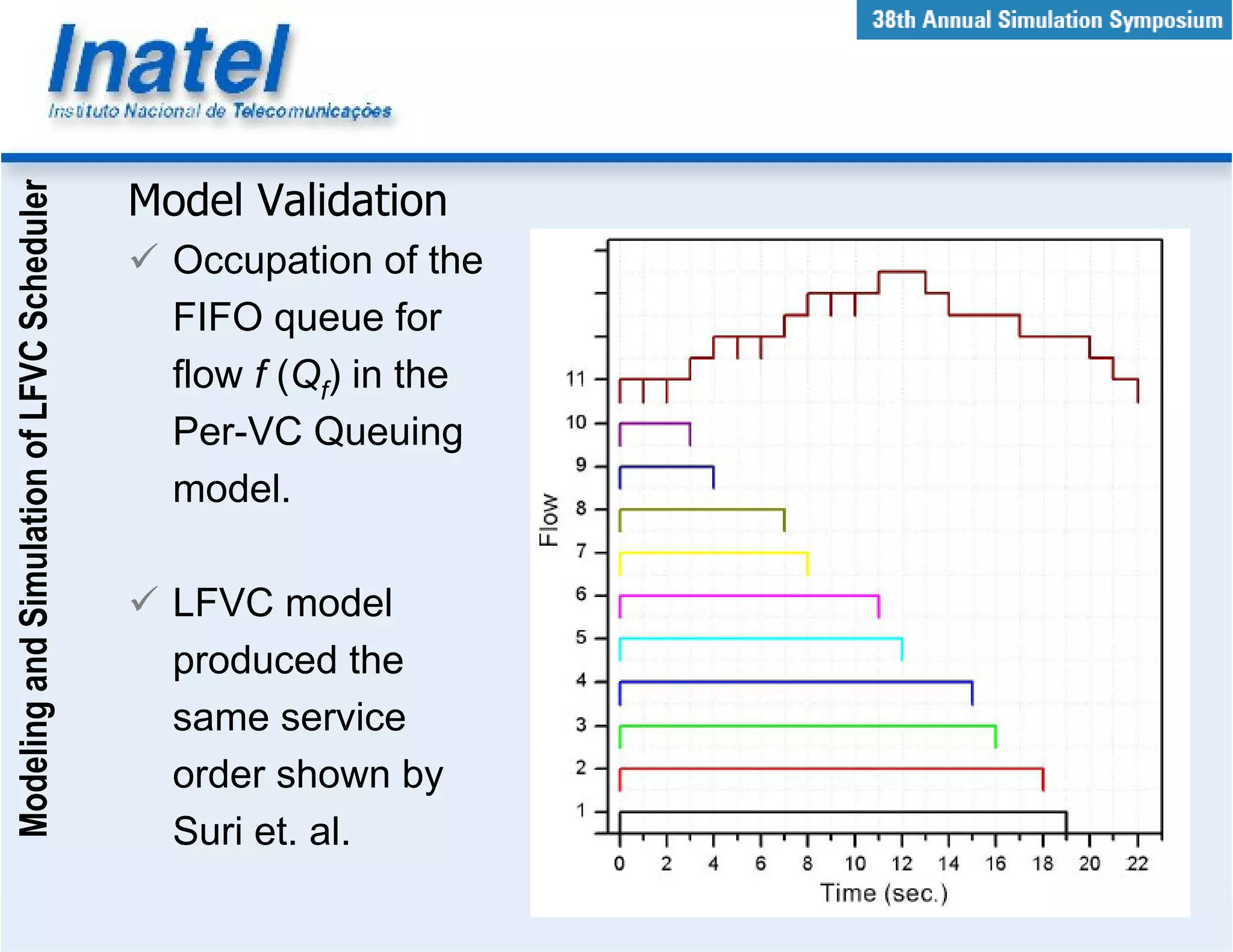 Modeling and Simulation of LFVC Scheduler



                                            Model Validation
                                              Occupation of the
                                              FIFO queue for
                                              flow f (Qf) in the
                                              Per-VC Queuing
                                              model.

                                              LFVC model
                                              produced the
                                              same service
                                              order shown by
                                              Suri et. al.
 