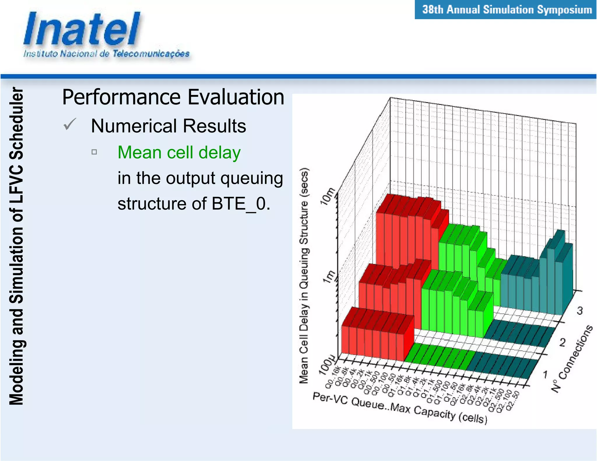 Modeling and Simulation of LFVC Scheduler



                                            Performance Evaluation
                                              Numerical Results
                                                 Mean cell delay
                                                 in the output queuing
                                                 structure of BTE_0.
 