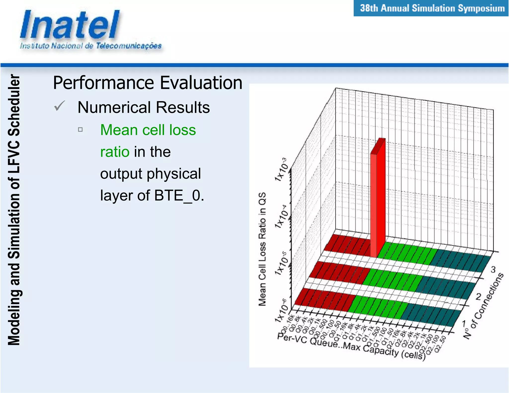 Modeling and Simulation of LFVC Scheduler



                                            Performance Evaluation
                                              Numerical Results
                                                 Mean cell loss
                                                 ratio in the
                                                 output physical
                                                 layer of BTE_0.
 