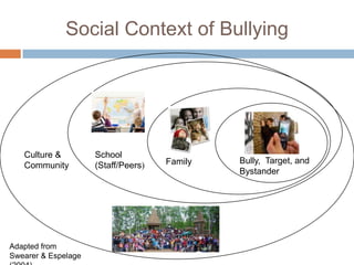 Social Context of Bullying




   Culture &         School
                                     Family   Bully, Target, and
   Community         (Staff/Peers)
                                              Bystander




Adapted from
Swearer & Espelage
 