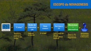 Redes de
comunica
ção
Data
centers= +
Telecom
& Internet
IT & Web
“Coisas” +
Máquina a
máquina e
Internet das
coisas
+
Identidades,
Credenciais
E Biometria
+
Blockchain
+
Alternativas
Registro de
Contratos e
Pagamentos
Serviços e
IA
Tudo como um
Serviço
& Inteligência
Artiﬁcial
+
ESCOPO da NOVAGENESIS
 