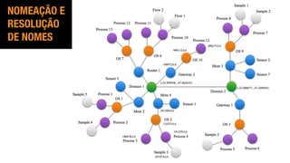 NOMEAÇÃO E
RESOLUÇÃO
DE NOMES
 
