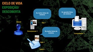 Alberti
App 1
App 2
Smartphone 1
Tablet 1
Eu tenho fotos do
Antônio
Eu guardo fotos
do Antônio
Eu tenho fotos do
Antônio
Computador 1
CICLO DE VIDA
EXPOSIÇÃO/
DESCOBERTA
 