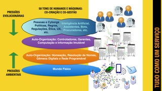 Mundo Físico
Auto-Organização: Nomeação, Resolução de Nomes,
Gêmeos Digitais e Rede Programável
Auto-Organização: Controladores, Gerentes,
Computação e Informação Imutável
Inteligência Artiﬁcial,
Assistentes, Bots,
Procuradores, etc.
Pessoas e Cyborgs
Políticas, Regras,
Regulações, Ética, UX,
etc.
PRESSÕES
AMBIENTAIS
PRESSÕES
EVOLUCIONÁRIAS
50 TONS DE HUMANOS E MÁQUINAS:
CO-CRIAÇÃO E CO-GESTÃO
TUDOCOMOUMSERVIÇO
 