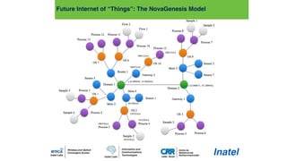 Future Internet of “Things”: The NovaGenesis Model
certain key. For example, the name Router 1 is bound to the names OS 6 and OS 7, while OS 6 can be resolved to
Process 10 and Process 11.
Fig. 3. Graph of names and their bindings representing entities relationships in computer systems.
 