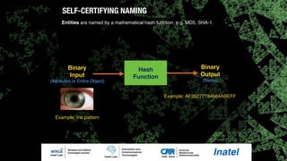SELF-CERTIFYING NAMING
Hash
Function
Binary
Input
(Attributes or Entire Object)
Binary
Output
(Name)
Example: AF35277784564ABEFF
Entities are named by a mathematical hash function, e.g. MD5, SHA-1.
Example: Iris pattern
 