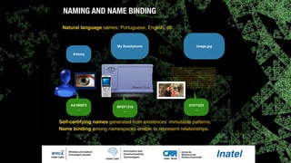 Self-certifying names generated from existences’ immutable patterns.
Name binding among namespaces enable to represent relationships.
Antony
Image.jpg
AA180972
…
01011223
…
0101010101010101011010110001010010101010101010101
1010101011110100001010011111111110101010100000000
1001010101000101010101011111110000000000000000000
1010101010101010101000010010101010101010101010101
1111111010101010100001010010100101010100010101010
0100000100000010000000001000001000000100000010000
1110000010000000100000010110101111000011100000000
1111111010101010100001010010100101010100010101010
0100000100000010000000001000001000000100000010000
1110000010000000100000010110101111000011100000000
1111111101111110111111011111101111101111101111111
My Smartphone
BFEF1216
…
NAMING AND NAME BINDING
Natural language names: Portuguese, English, etc.
 