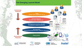 Physical World
Self-Organizing
Physical World Representatives, Platforms, Blockchain
People
Policies, Rules, Regulations, UX, etc.
Self-Organizing Controllers, Managers,
Orchestrators, Cryptocurrencies, etc.
Evolutionary
Pressures
Environmental
Pressures
The Emerging Layered Model
(c) Antonio Alberti 2017
Inatel - All rights reserved.
Artiﬁcial Intelligence
Assistants, Bots, Operators, etc.
 