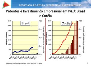 Patentes e Investimento Empresarial em P&D:  Brasil e Coréia 29/8/2008, 20080829-c&t-brasil.pptx; © C.H. Brito Cruz e Fapesp  Brasil Coréia SECRETARIA DE CIÊNCIA, TECNOLOGIA E ENSINO SUPERIOR 