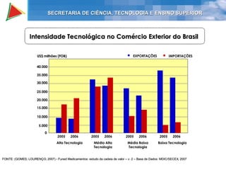 2005 2006 0 5.000 10.000 Alta Tecnologia Média Alta Tecnologia Média Baixa Tecnologia Baixa   Tecnologia EXPORTAÇÕES IMPORTAÇÕES 2005 2006 2005 2006 2005 2006 15.000 20.000 25.000 30.000 35.000 40.000 US$ milhões (FOB) FONTE: (GOMES; LOURENÇO, 2007) - Funed Medicamentos: estudo da cadeia de valor – v. 2 – Base de Dados: MDIC/SECEX, 2007 Intensidade Tecnológica no Comércio Exterior do Brasil SECRETARIA DE CIÊNCIA, TECNOLOGIA E ENSINO SUPERIOR 