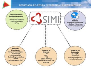 SECRETARIA DE CIÊNCIA, TECNOLOGIA E ENSINO SUPERIOR Ambiente  de Inovação: Parques Tecnológicos Incubadoras Centros de P&D Cultura Empreendedora RMPI Lei da Inovação (FIIT) Inovação na Empresa: - PII - NIT  - TIB Editais PAPPE e Mestres e Doutores  na empresa Inovação na Sociedade: C5 / TEIA:   Tecnologia, Empreendedorismo e Inovação Aplicados Rede de  Formação Profissional: - CVT’s e Telecentros - Instituições de Ensino Desenvolvimento  Regional e Setorial:   Pólos de Excelência Pólos de Inovação APL’s  