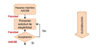 Presentar
solicitud de
elegibilidad
Hacerse miembro
AACSB
Aceptación
No
Sí
Facultad
Facultad
AACSB
ELEGIBILIDAD
16
 