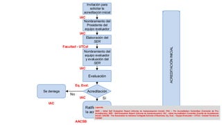 Invitación para
solicitar la
acreditación inicial
Nombramiento del
Presidente del
equipo evaluador
Elaboración del
SER
Nombramiento del
equipo evaluador
y evaluación del
SER
Evaluación
Acreditación
Ratificación de
la acreditación
Se deniega
Sí
No
Facultad - UTCal
AACSB
IAC
IAC
IAC
IAC
IAC
Eq. Eval.
ACREDITACIÓNINICIAL
Leyenda:
iSER – Initial Self Evaluation Report (Informe de Autoevaluación Inicial); PAC – Pre Accreditation Committee (Comisión de Pre-
Acreditación); SER - Self-Evaluation Report (Informe de Autoevaluación); IAC - Initial Accreditation Committe (Comité de Acreditación
Inicial); AACSB - The Association to Advance Collegiate Schools of Business; Eq. Eval. – Equipo Evaluador – UTCal – Unidad Técnica de
Calidad
18
 