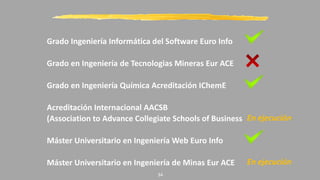 En ejecución
En ejecución
34
Grado Ingeniería Informática del Software Euro Info
Grado en Ingeniería de Tecnologias Mineras Eur ACE
Grado en Ingeniería Química Acreditación IChemE
Acreditación Internacional AACSB
(Association to Advance Collegiate Schools of Business
Máster Universitario en Ingeniería Web Euro Info
Máster Universitario en Ingeniería de Minas Eur ACE
 