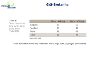 O acordão da Califórnia: 92% dos eleitos tiveram uma vantagem maior do que 60%57% dos eleitos: uma vantagem maior do que 67%Fonte: Redistricting: themostpoliticalactivity in America, Charles S. Bullock IIIEm 2002 TODOS os deputados da Califórnia foram reeleitosImaginemos: o acordão PT – PMDB, os distritos da família Sarney, o dedazode Lula em distritos menores do que o Brasil e a cidade de SP 