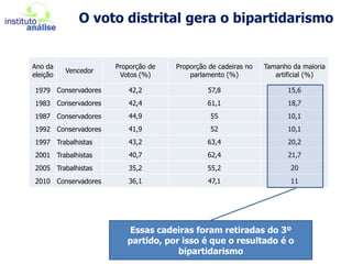 Grã-Bretanha: em 1974 aconteceu o inverso, foi o Partido Trabalhista que teve menos votos, porém elegeu mais deputados;